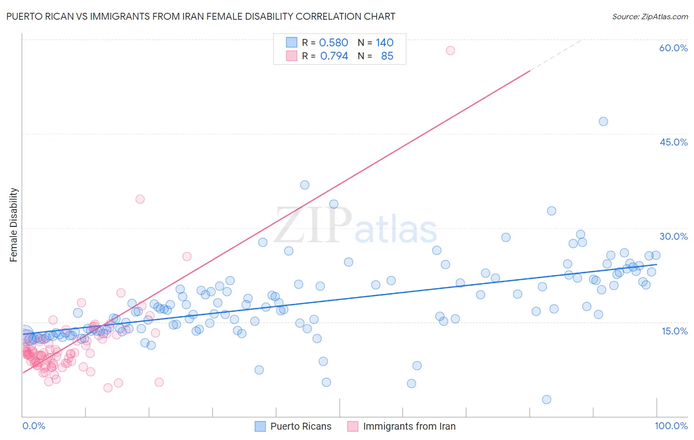 Puerto Rican vs Immigrants from Iran Female Disability