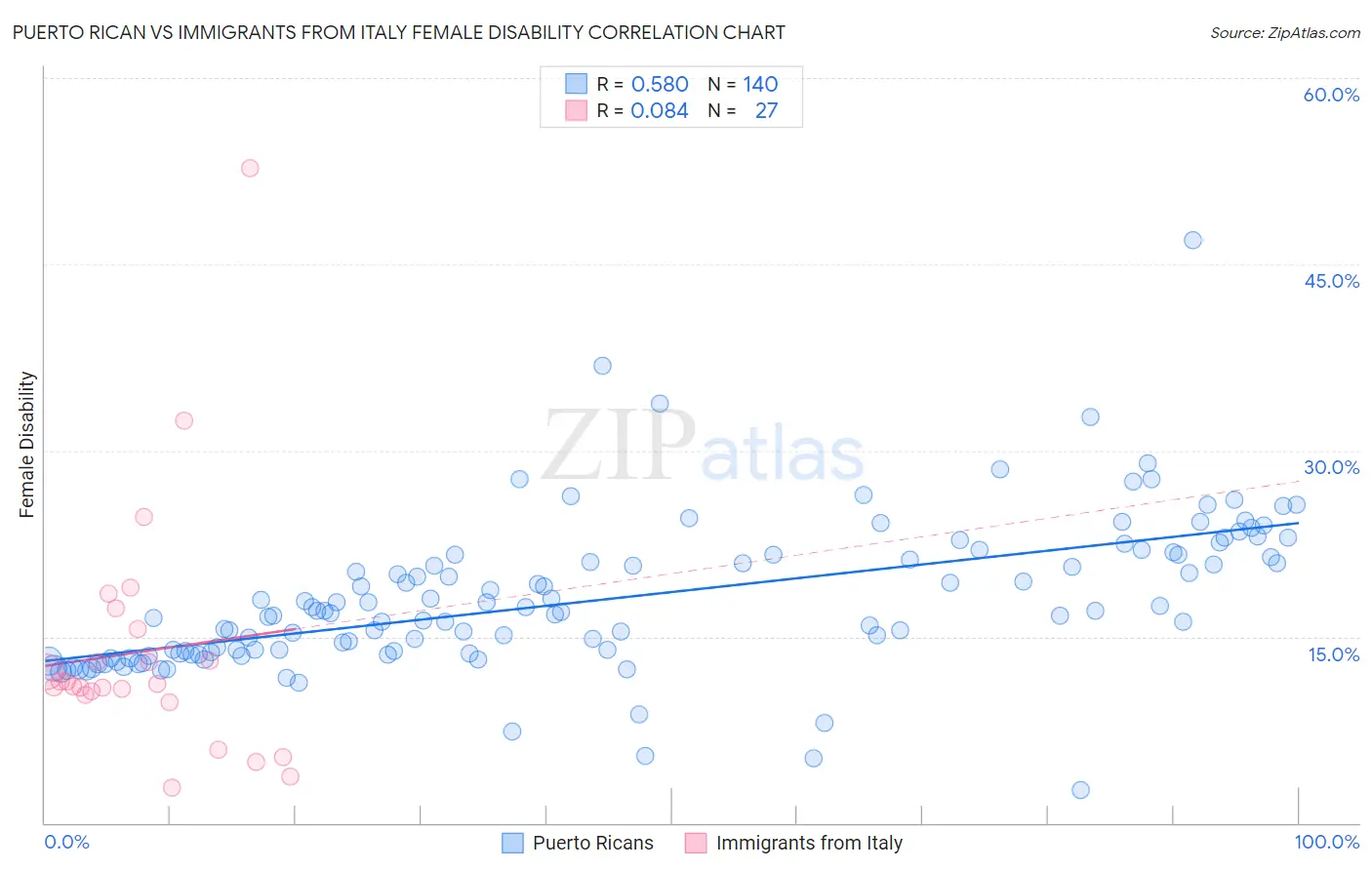 Puerto Rican vs Immigrants from Italy Female Disability