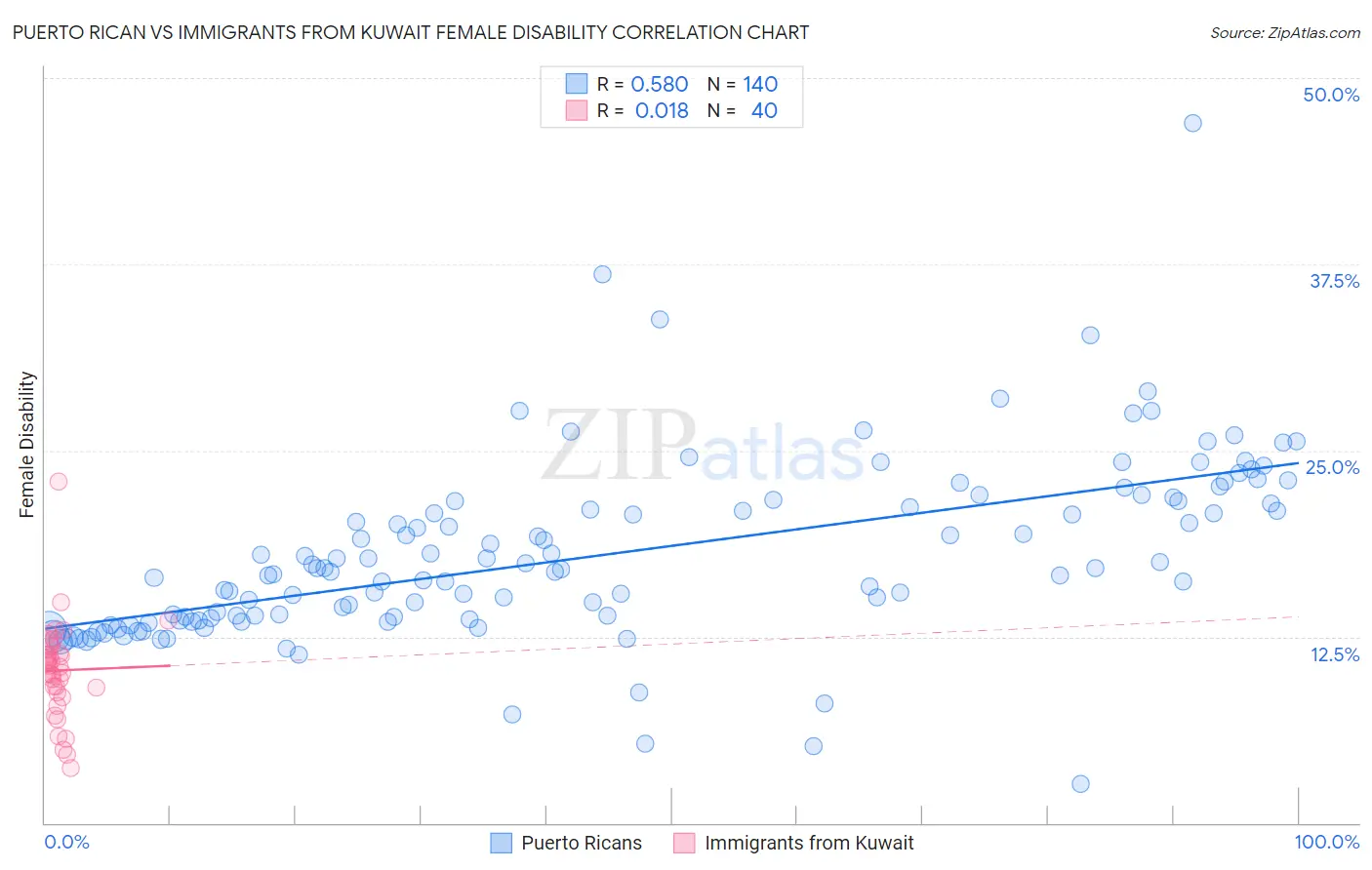 Puerto Rican vs Immigrants from Kuwait Female Disability