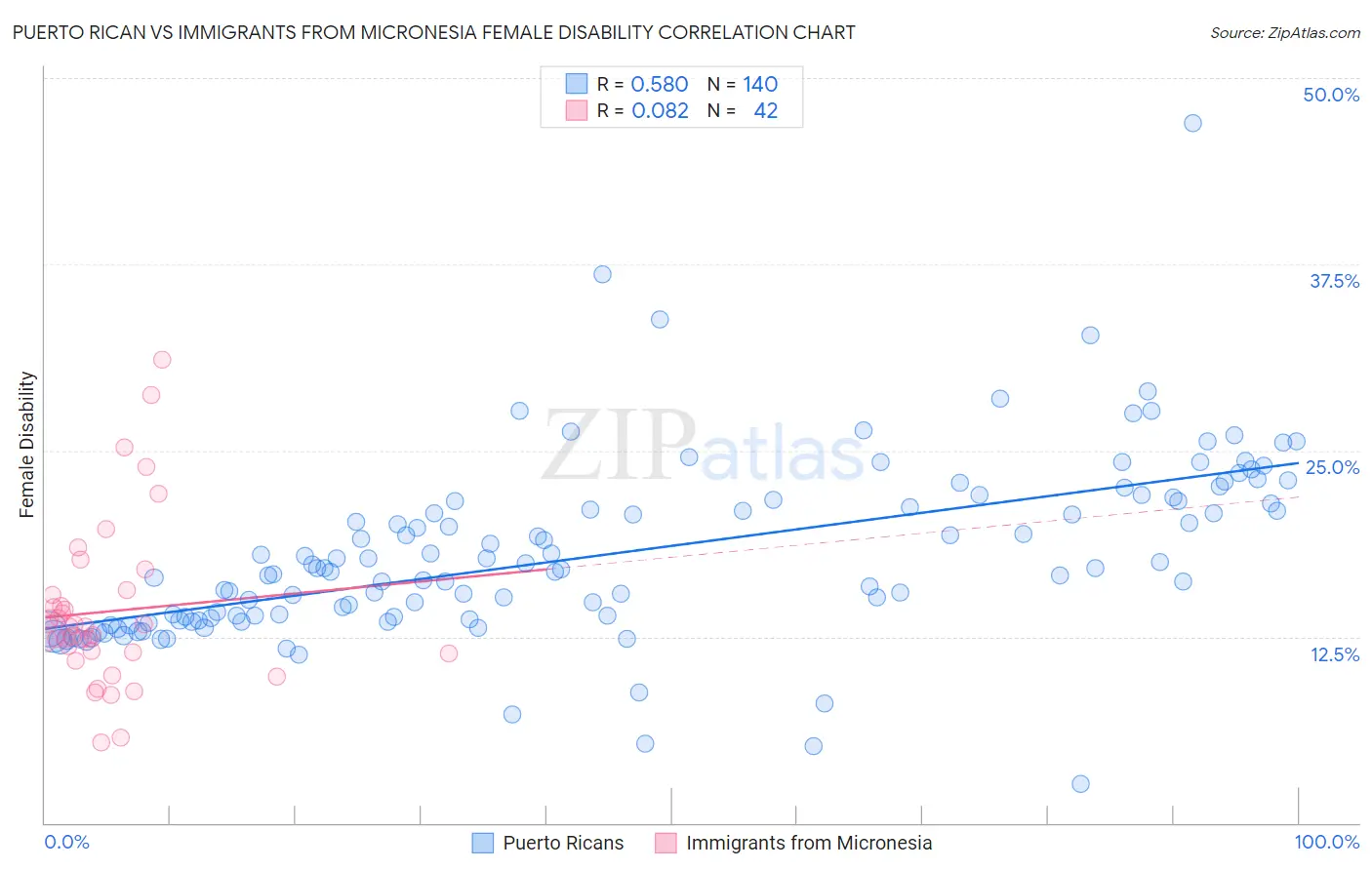 Puerto Rican vs Immigrants from Micronesia Female Disability