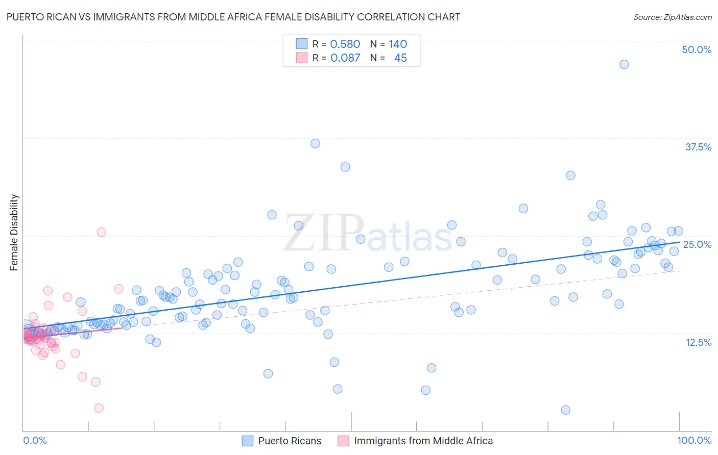 Puerto Rican vs Immigrants from Middle Africa Female Disability