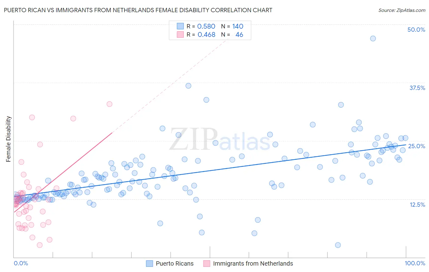 Puerto Rican vs Immigrants from Netherlands Female Disability