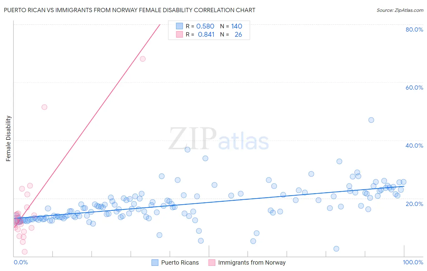 Puerto Rican vs Immigrants from Norway Female Disability