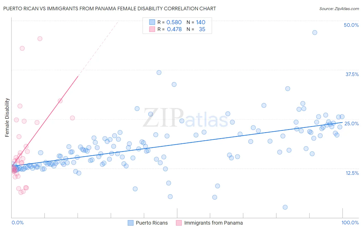 Puerto Rican vs Immigrants from Panama Female Disability
