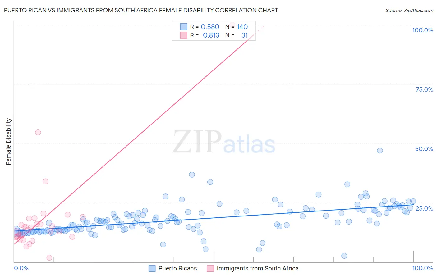 Puerto Rican vs Immigrants from South Africa Female Disability