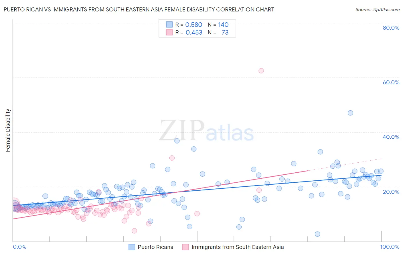 Puerto Rican vs Immigrants from South Eastern Asia Female Disability