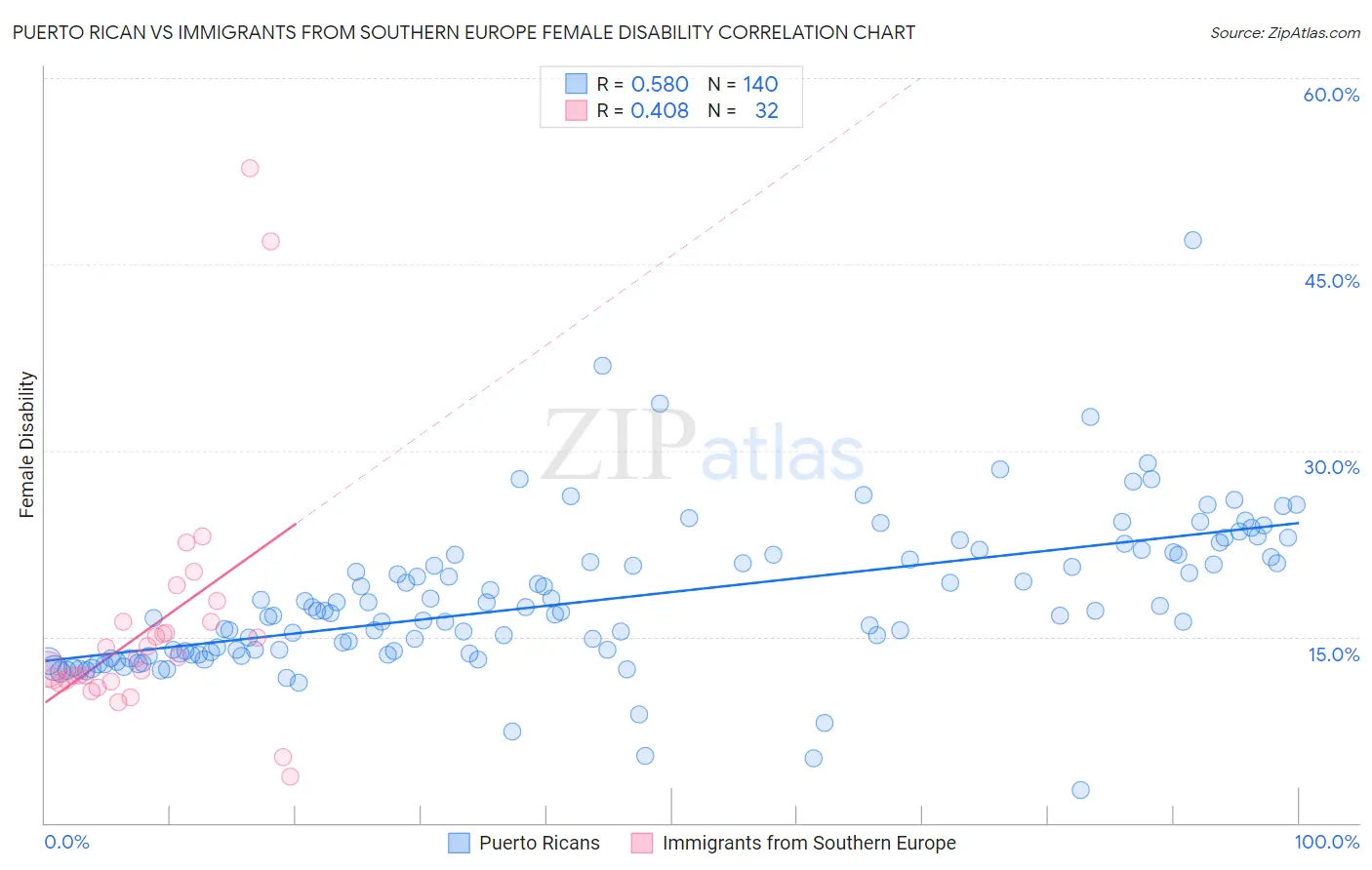 Puerto Rican vs Immigrants from Southern Europe Female Disability