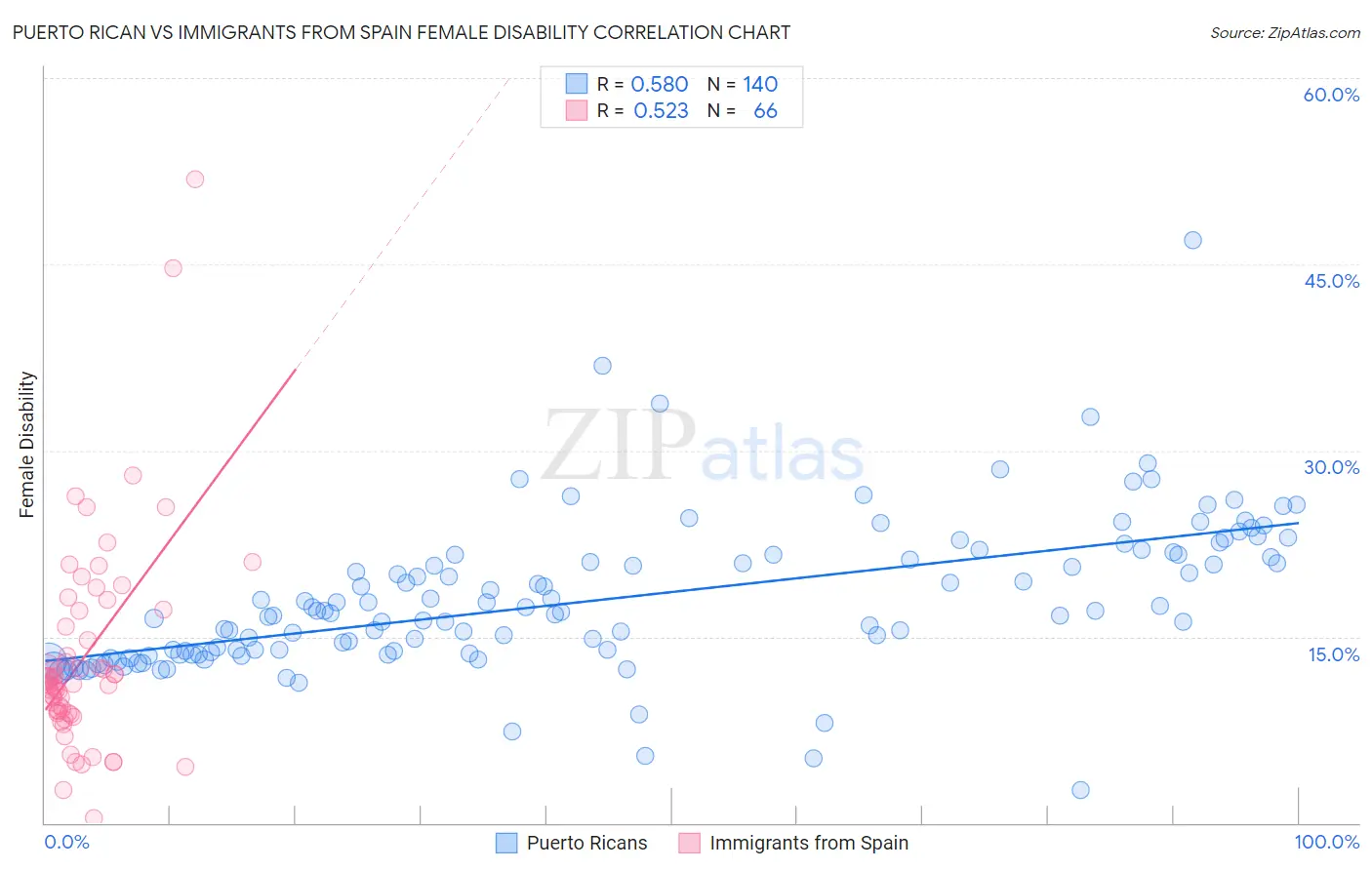 Puerto Rican vs Immigrants from Spain Female Disability