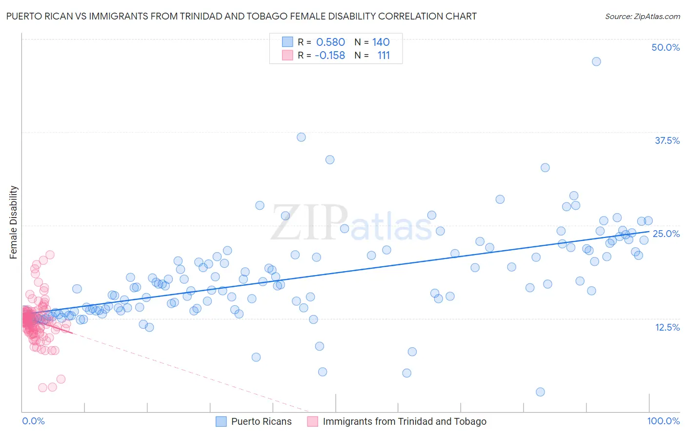 Puerto Rican vs Immigrants from Trinidad and Tobago Female Disability