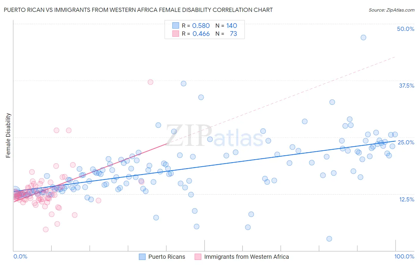 Puerto Rican vs Immigrants from Western Africa Female Disability