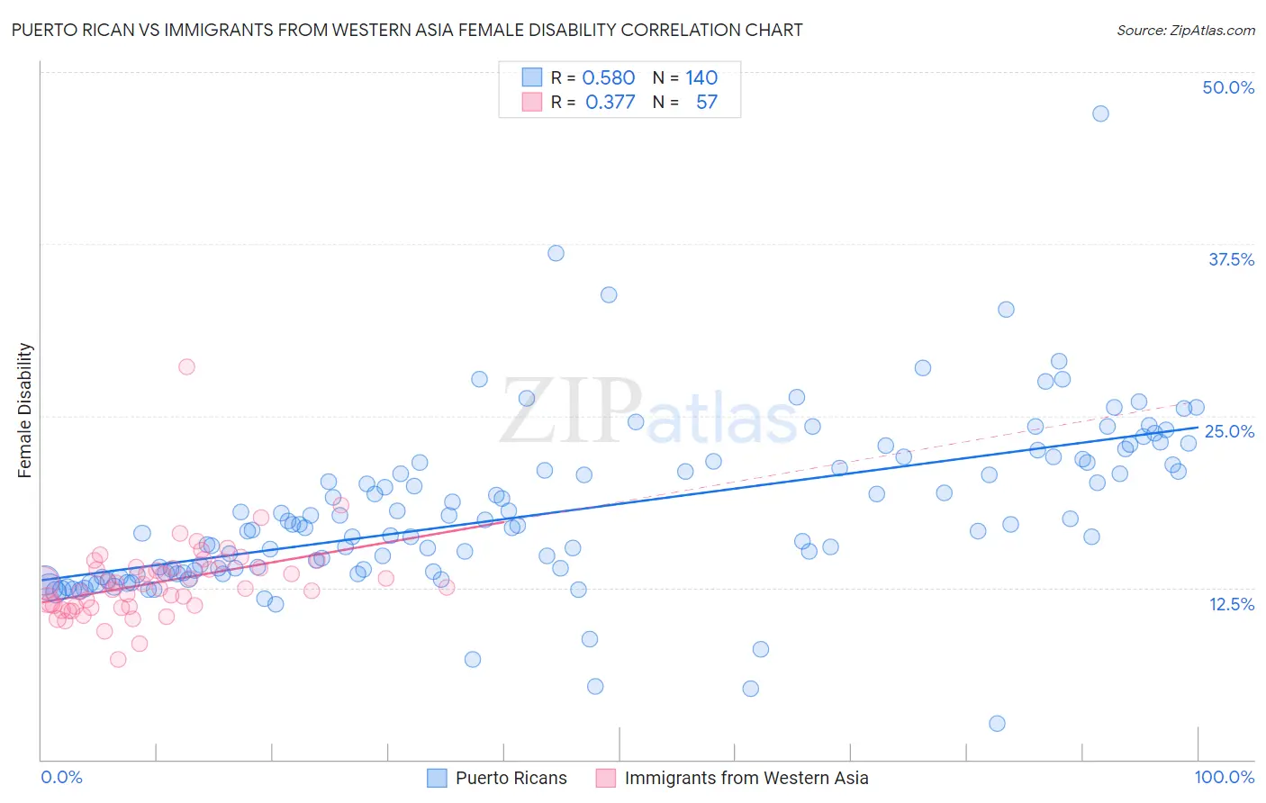 Puerto Rican vs Immigrants from Western Asia Female Disability