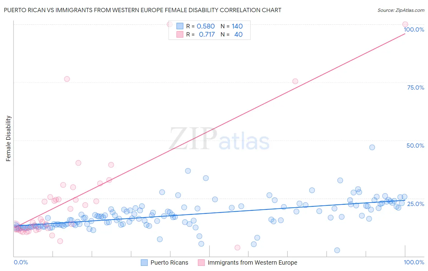 Puerto Rican vs Immigrants from Western Europe Female Disability