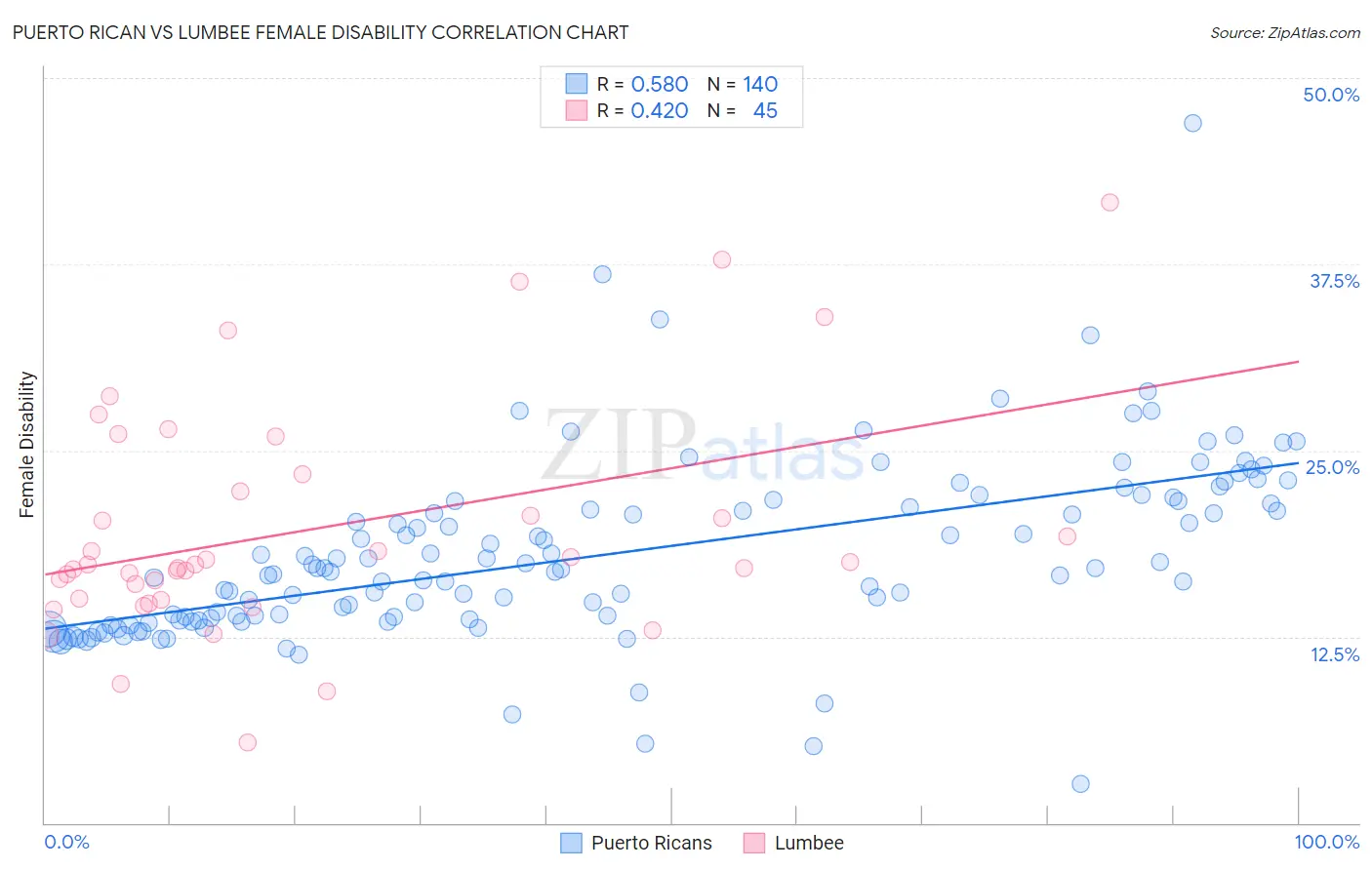 Puerto Rican vs Lumbee Female Disability