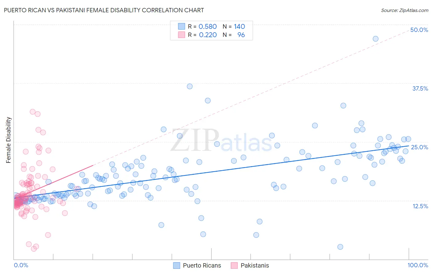 Puerto Rican vs Pakistani Female Disability