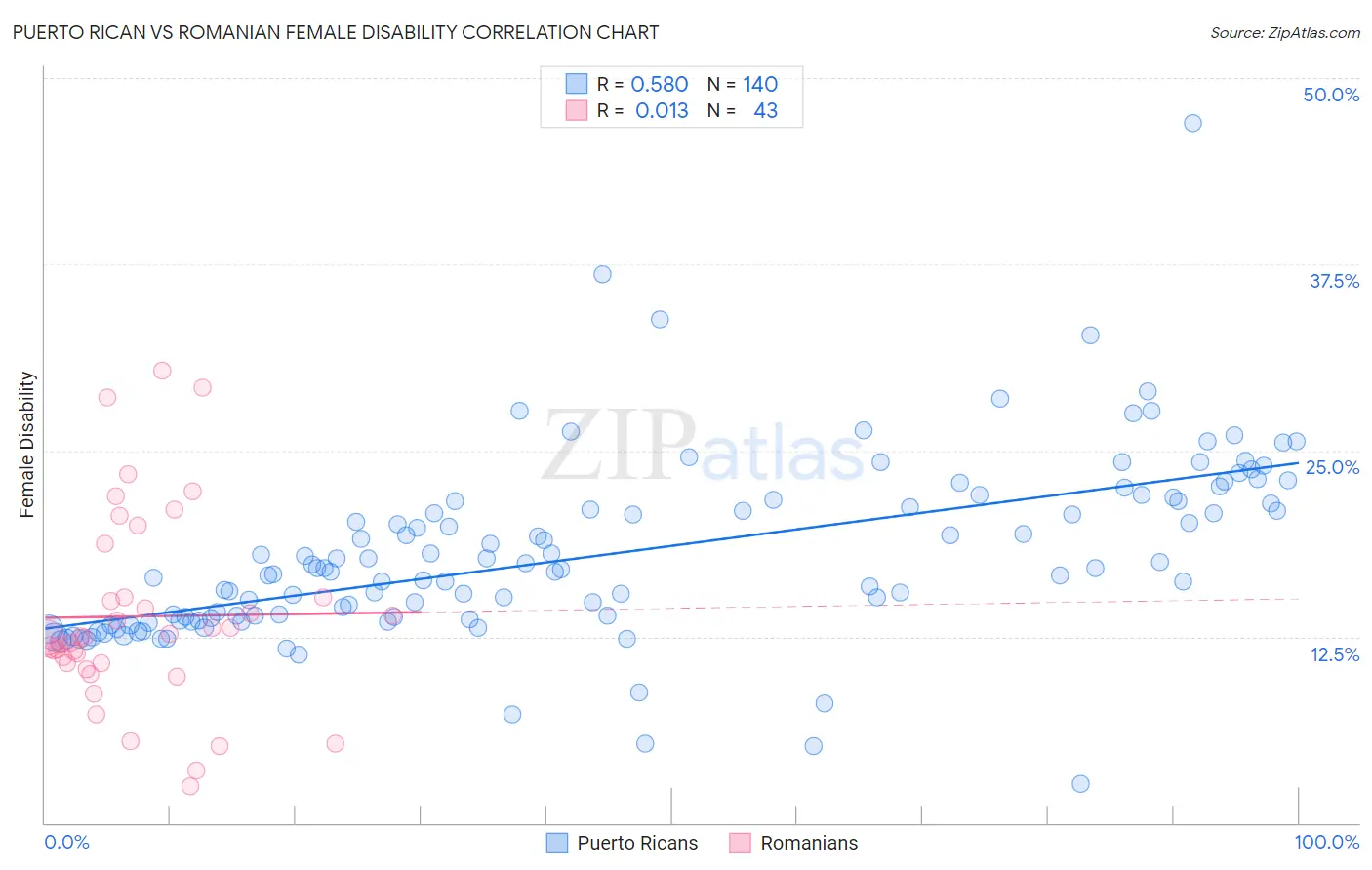 Puerto Rican vs Romanian Female Disability