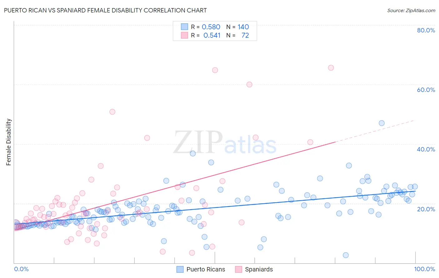 Puerto Rican vs Spaniard Female Disability