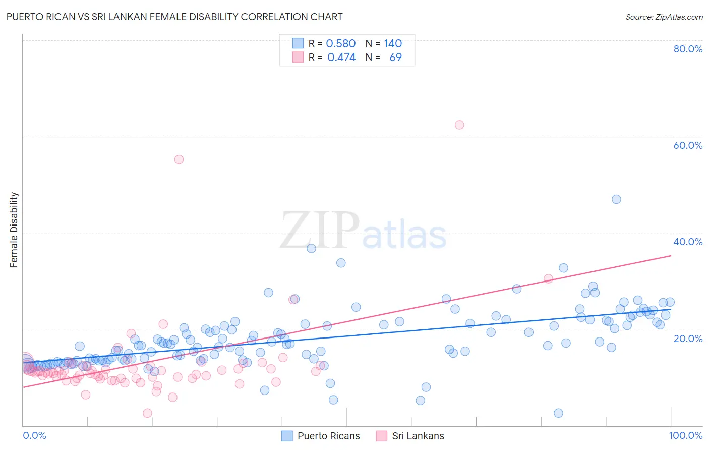 Puerto Rican vs Sri Lankan Female Disability