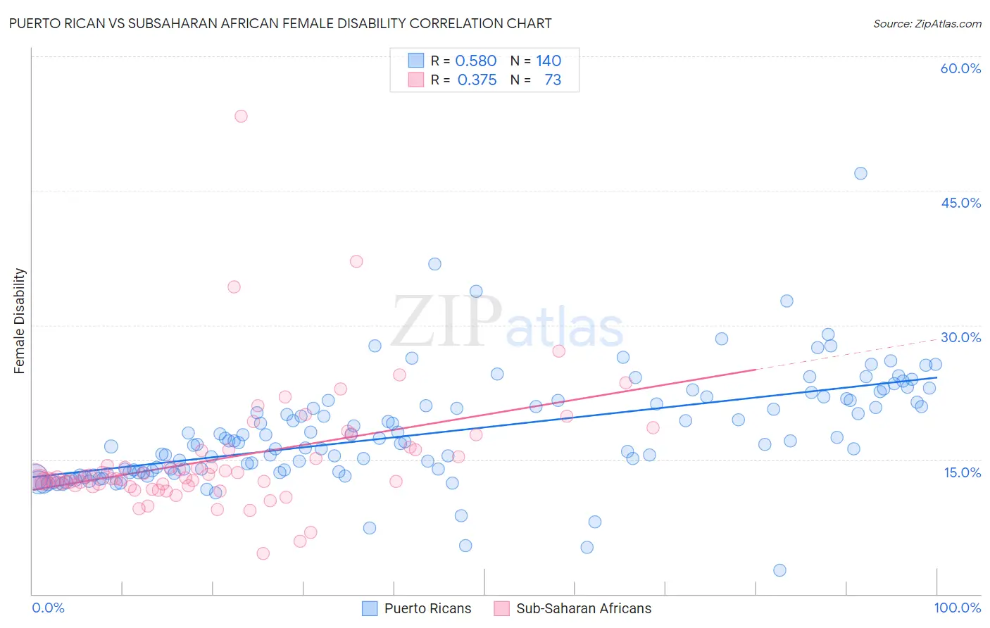 Puerto Rican vs Subsaharan African Female Disability