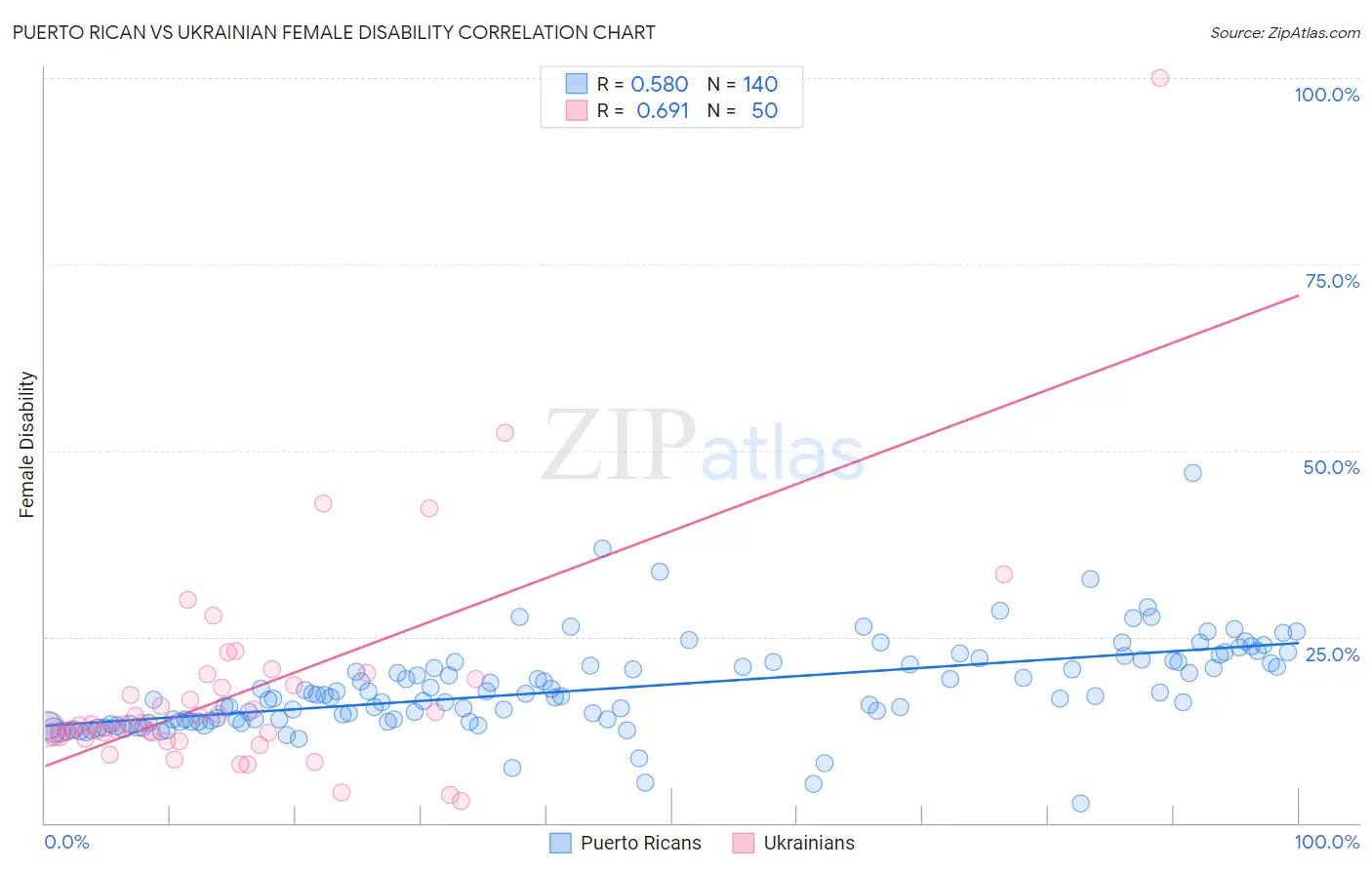 Puerto Rican vs Ukrainian Female Disability