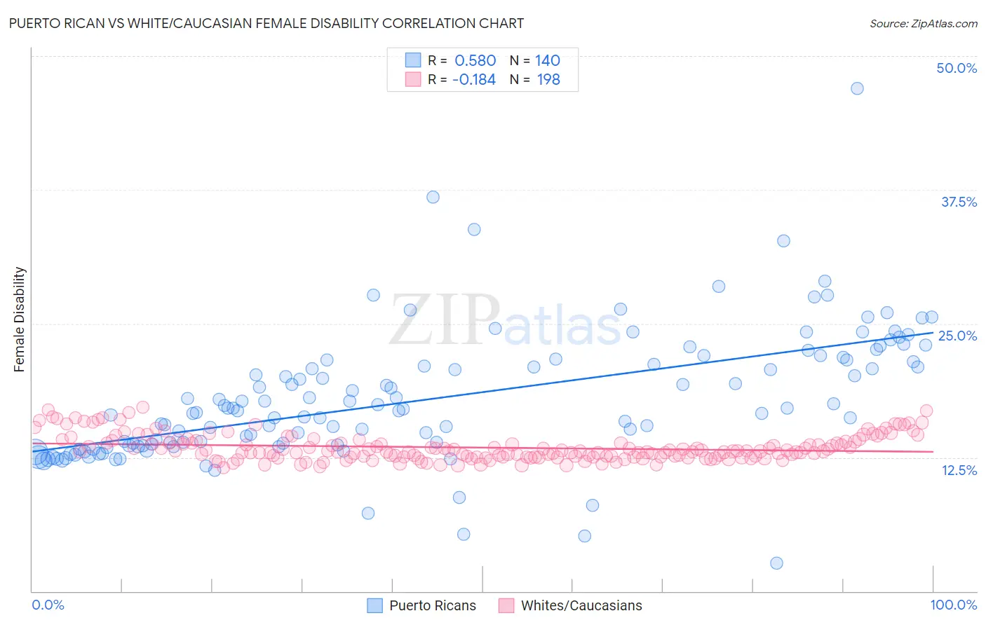 Puerto Rican vs White/Caucasian Female Disability