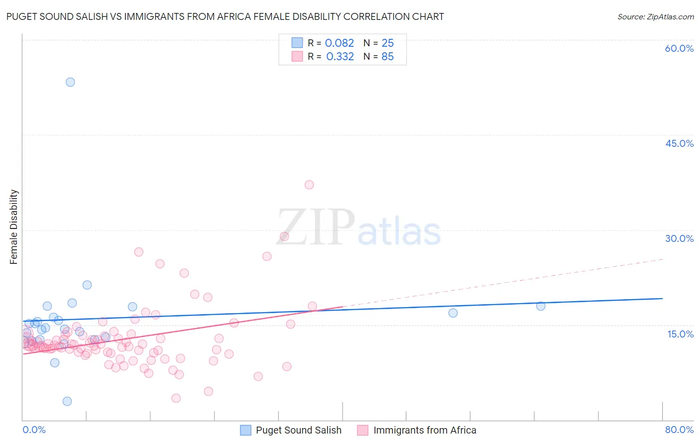 Puget Sound Salish vs Immigrants from Africa Female Disability