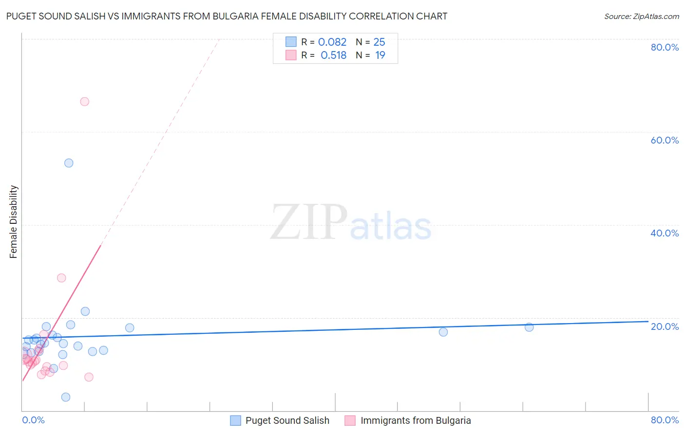 Puget Sound Salish vs Immigrants from Bulgaria Female Disability