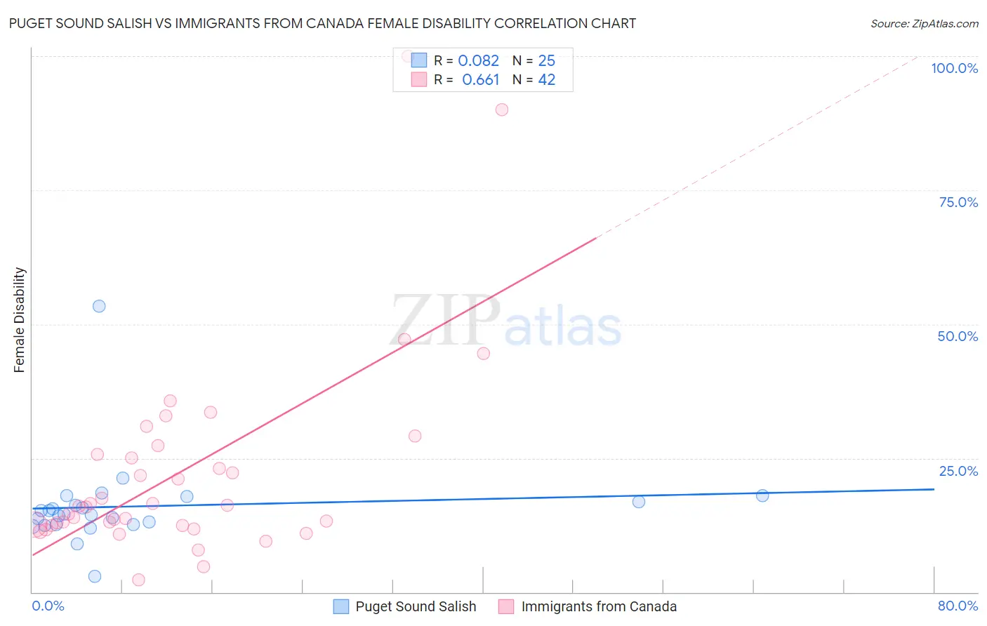 Puget Sound Salish vs Immigrants from Canada Female Disability