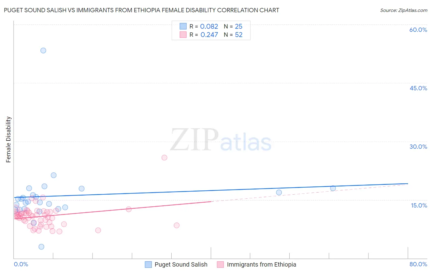 Puget Sound Salish vs Immigrants from Ethiopia Female Disability