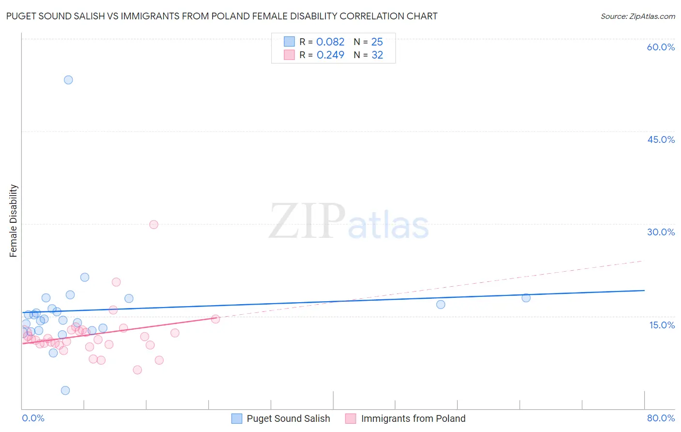 Puget Sound Salish vs Immigrants from Poland Female Disability