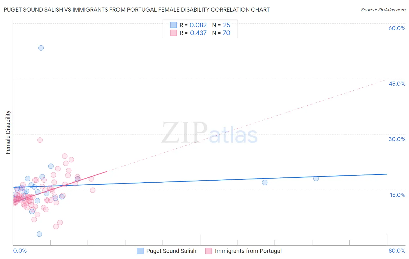 Puget Sound Salish vs Immigrants from Portugal Female Disability
