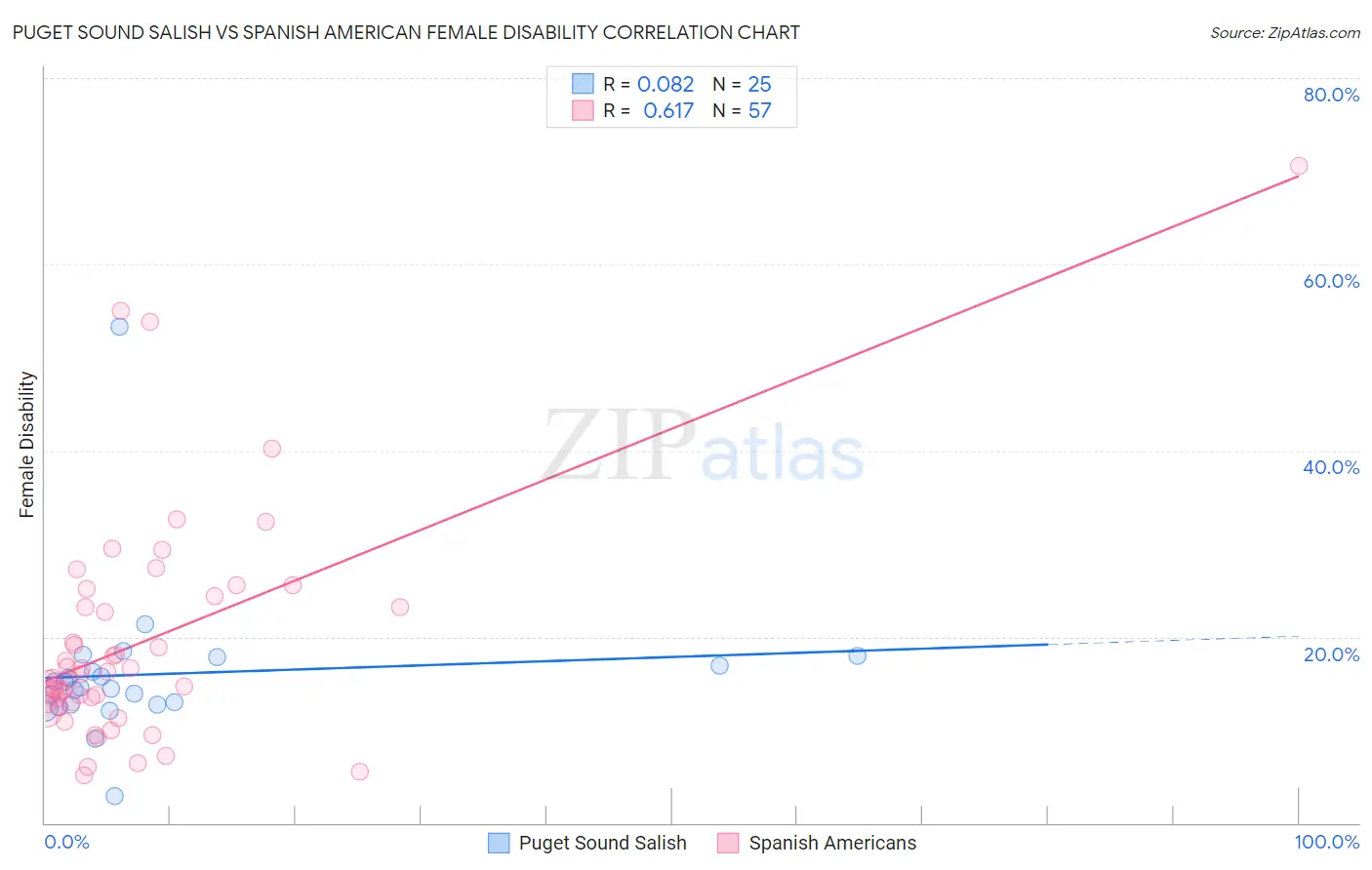 Puget Sound Salish vs Spanish American Female Disability