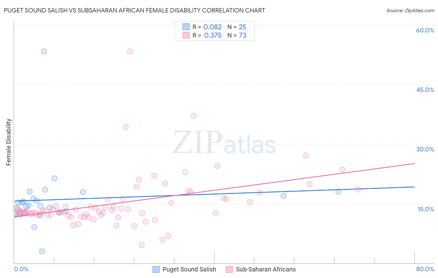 Puget Sound Salish vs Subsaharan African Female Disability