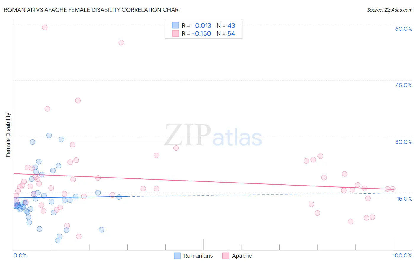 Romanian vs Apache Female Disability