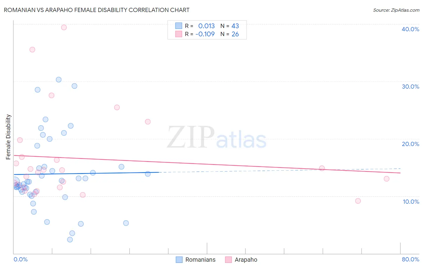Romanian vs Arapaho Female Disability