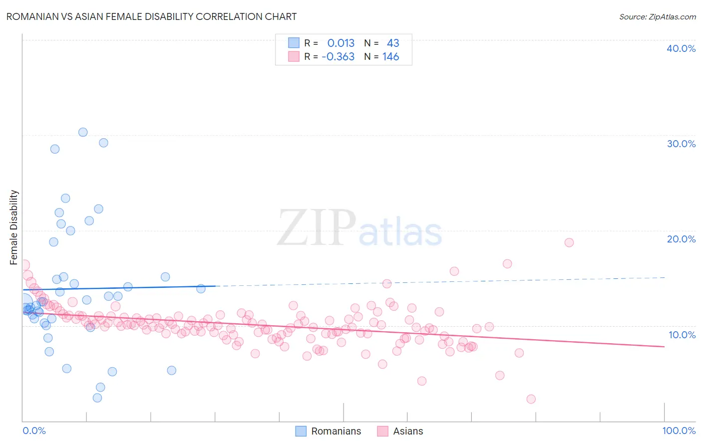 Romanian vs Asian Female Disability