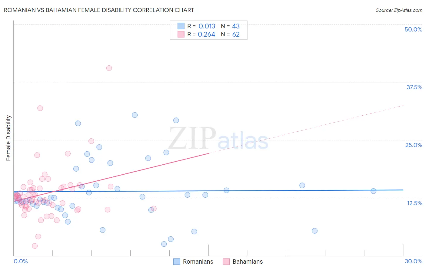 Romanian vs Bahamian Female Disability