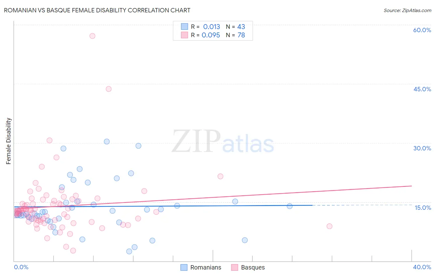 Romanian vs Basque Female Disability