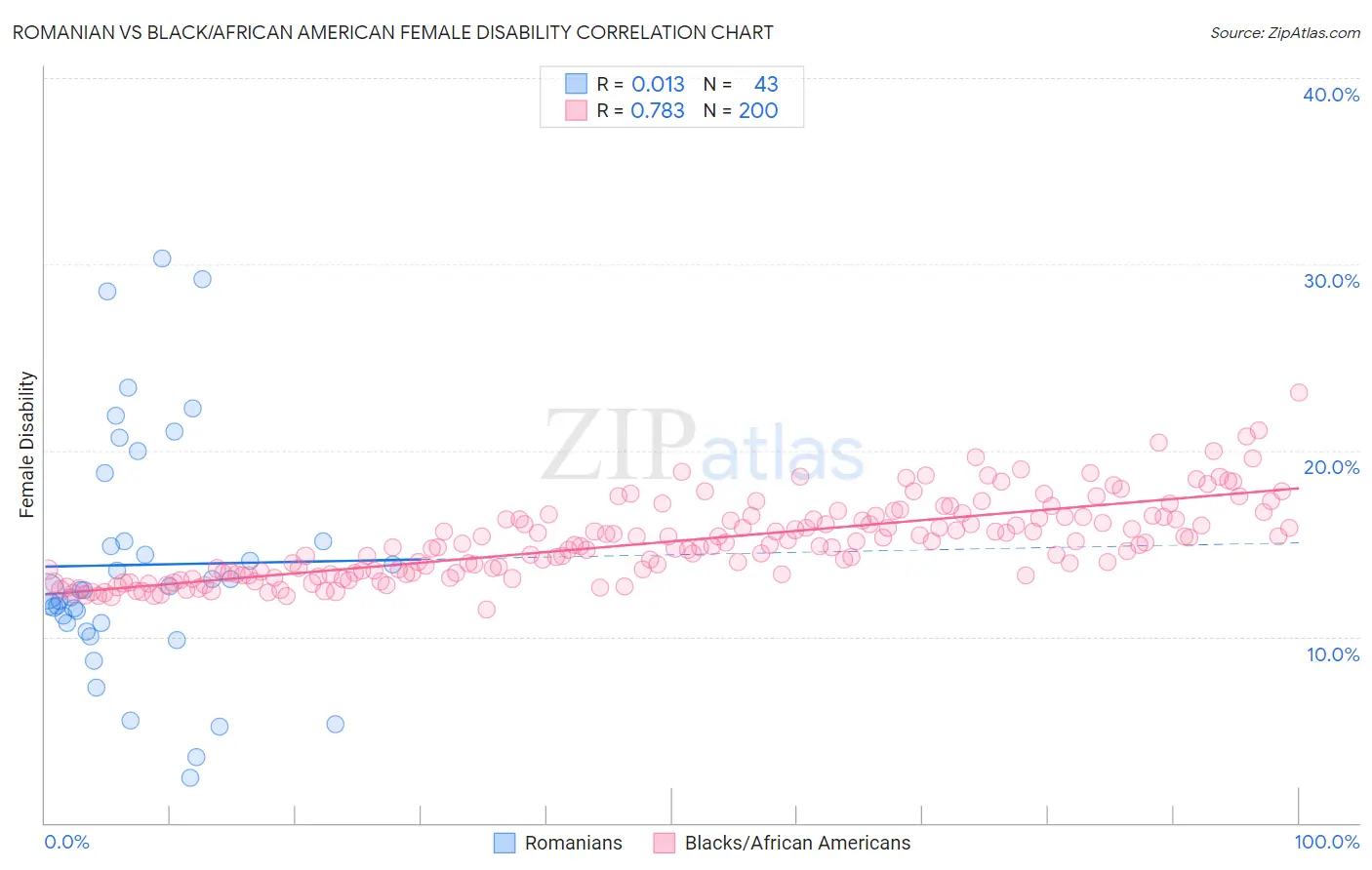 Romanian vs Black/African American Female Disability