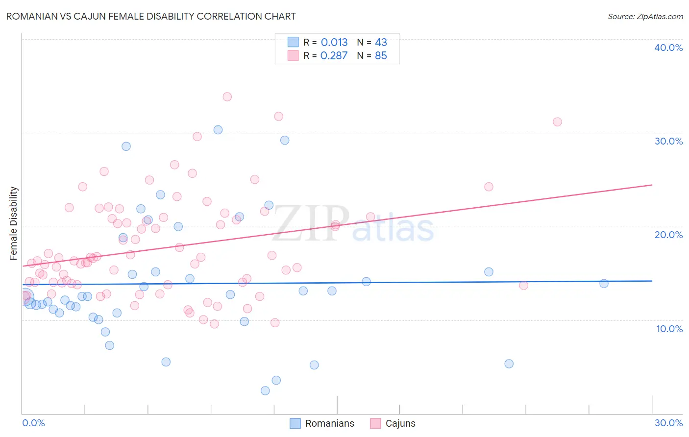 Romanian vs Cajun Female Disability