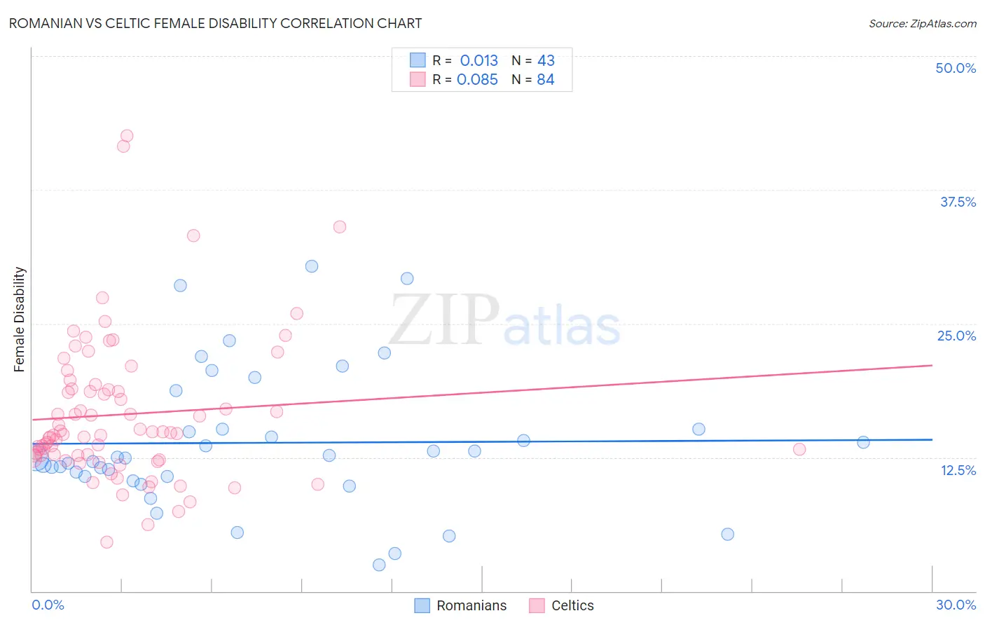 Romanian vs Celtic Female Disability