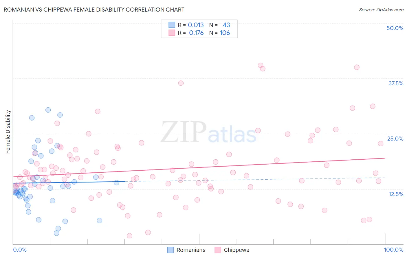 Romanian vs Chippewa Female Disability
