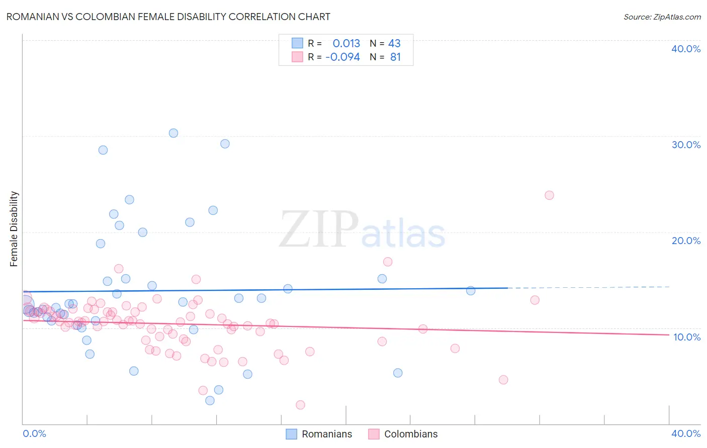Romanian vs Colombian Female Disability