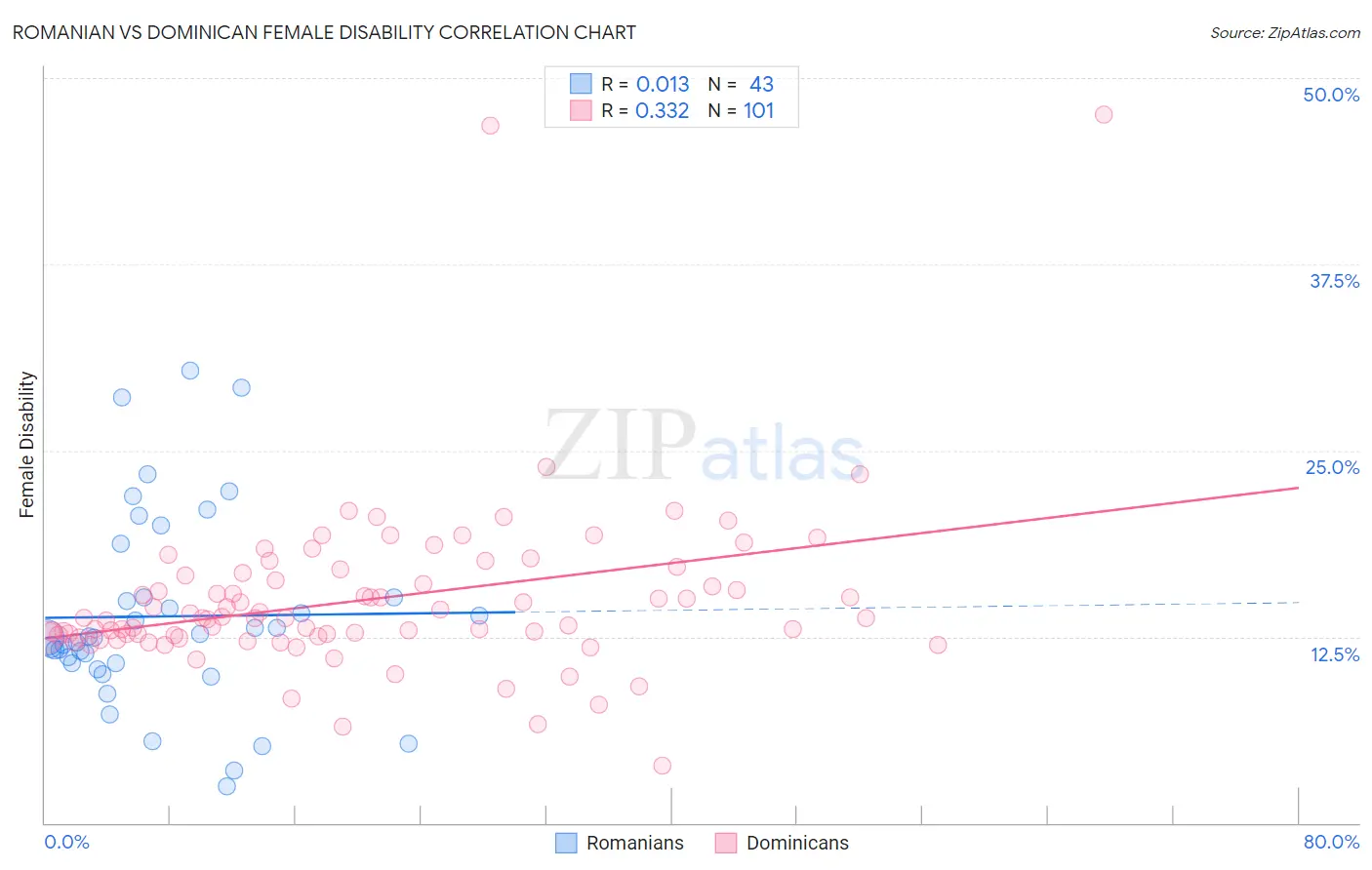 Romanian vs Dominican Female Disability