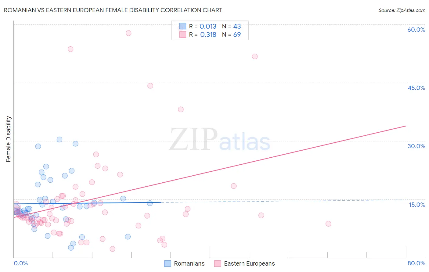 Romanian vs Eastern European Female Disability