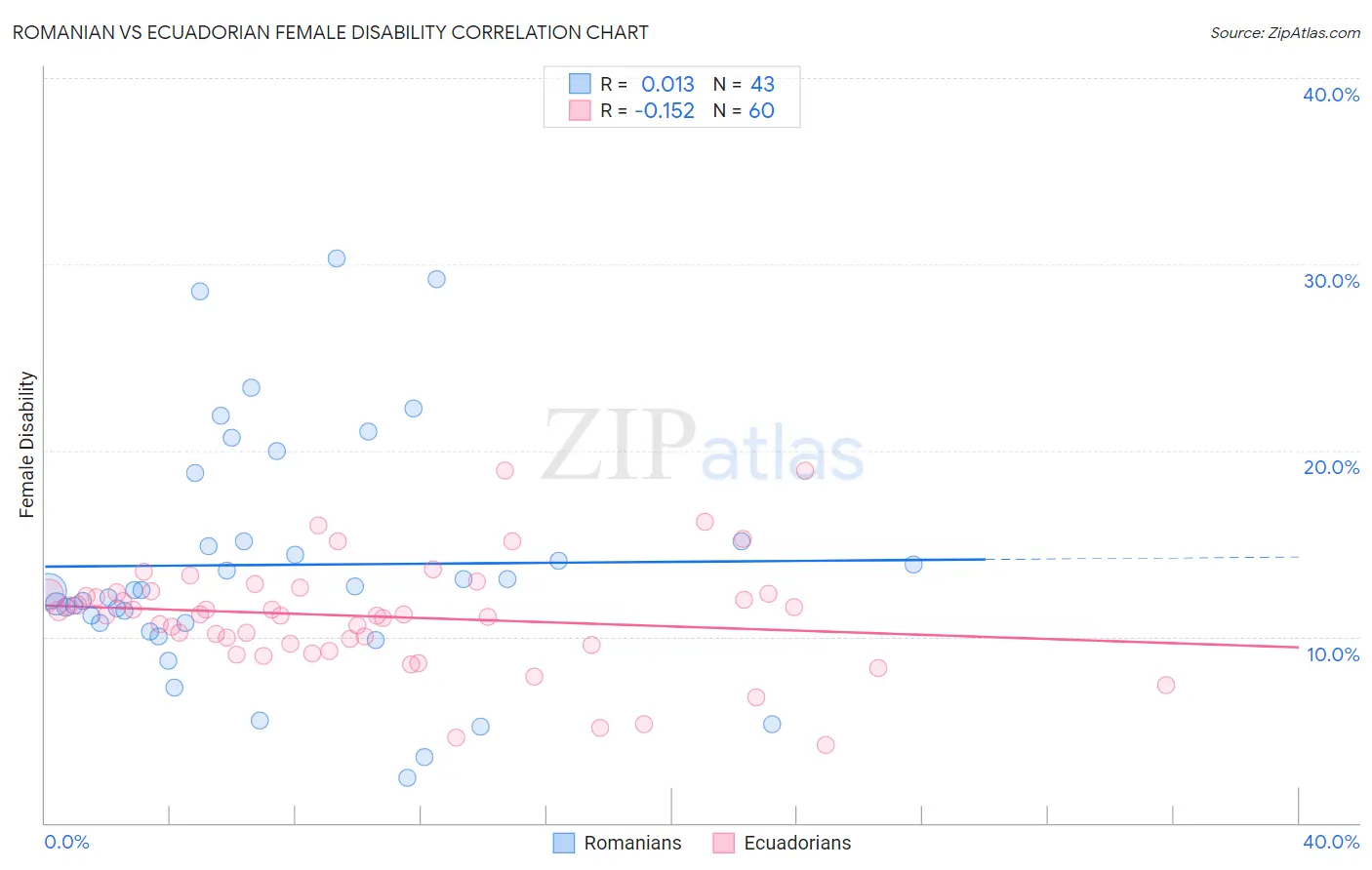 Romanian vs Ecuadorian Female Disability