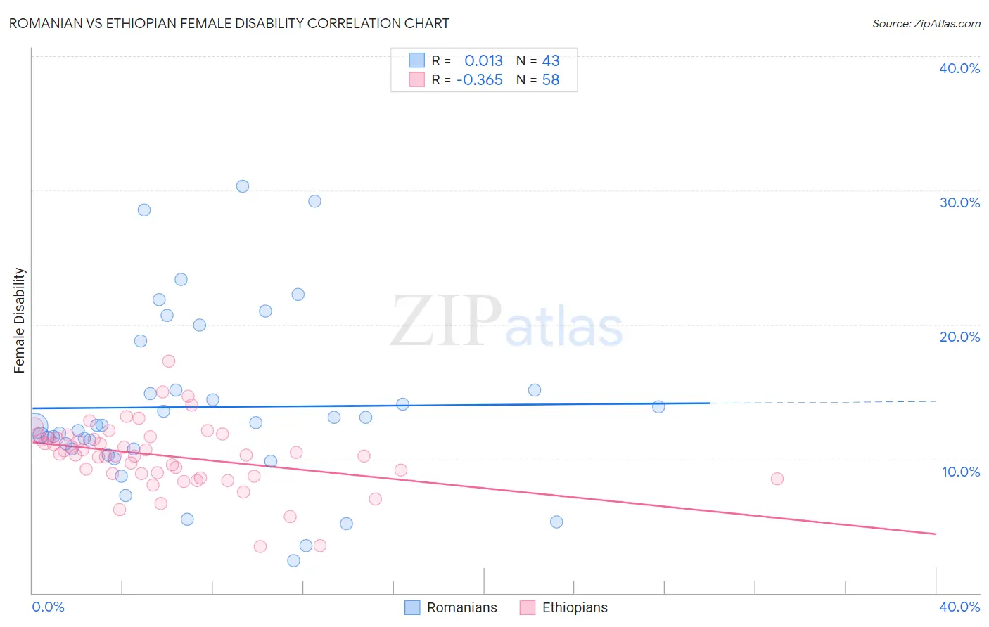 Romanian vs Ethiopian Female Disability