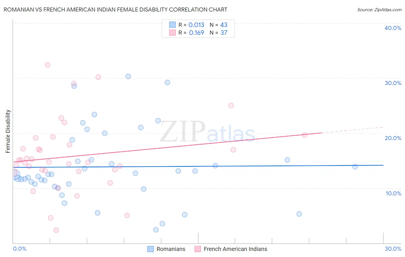 Romanian vs French American Indian Female Disability