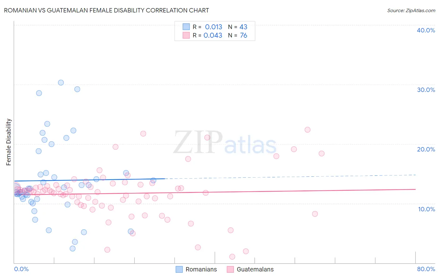 Romanian vs Guatemalan Female Disability