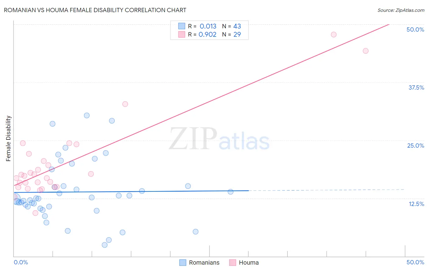 Romanian vs Houma Female Disability