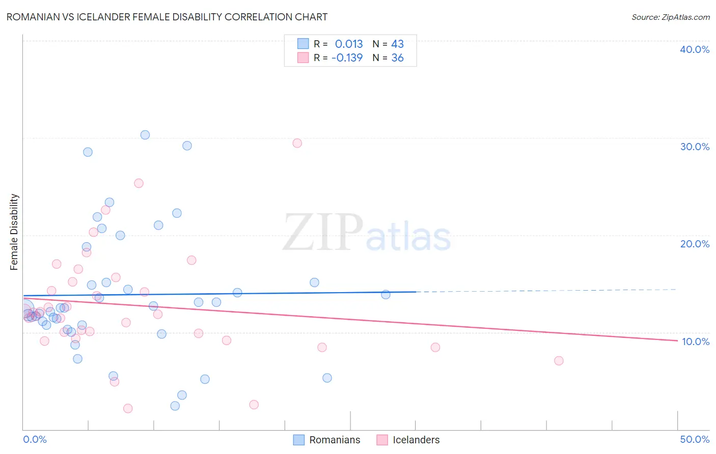 Romanian vs Icelander Female Disability